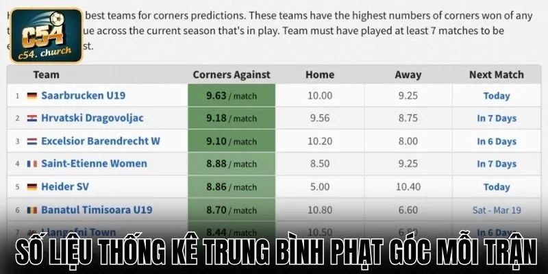 Số liệu thống kê trung bình phạt góc mỗi trận