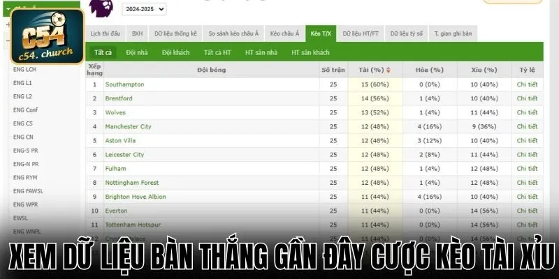 Xem dữ liệu bàn thắng gần đây cược kèo tài xỉu