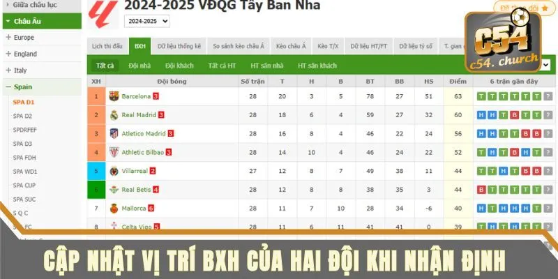 Cập nhật vị trí BXH của hai đội khi nhận định